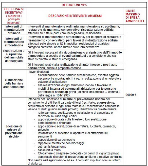 Guida sintetica alle detrazioni fiscali sui lavori edili e per l ... Foglio inizio lavori condominio
