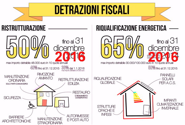 Guida sintetica alle detrazioni fiscali sui lavori edili e per l ... Detrazioni fiscali ristrutturazioni 2016